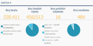Najnoviji rezultati za Skupštinu ZDK